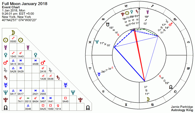 Full Moon January 2018 Astrology
