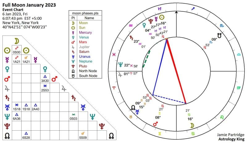 Full Moon January 2023 Horoscope