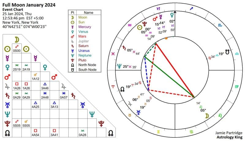 Full Moon January 2024 Horoscope