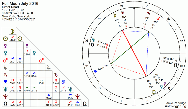Full Moon July 2016 Astrology