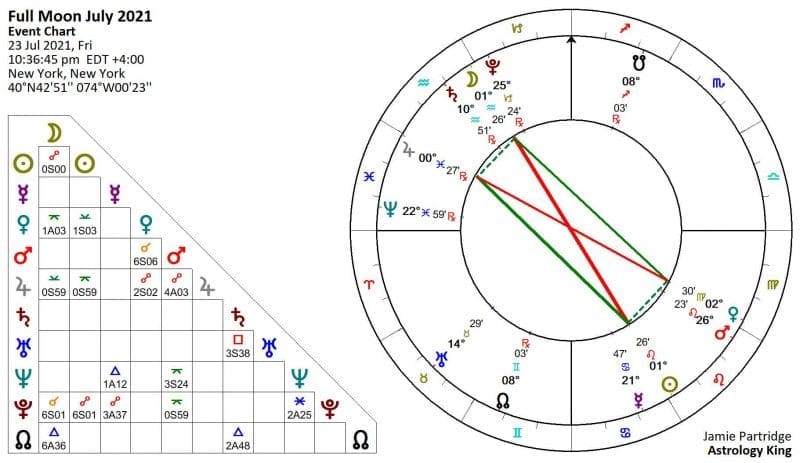 Full Moon July 2021 Astrology