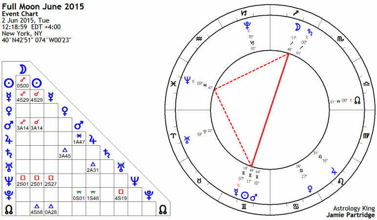 Full Moon June 2015 Astrology