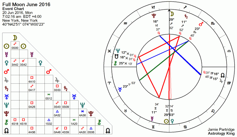 Full Moon June 2016 Astrology