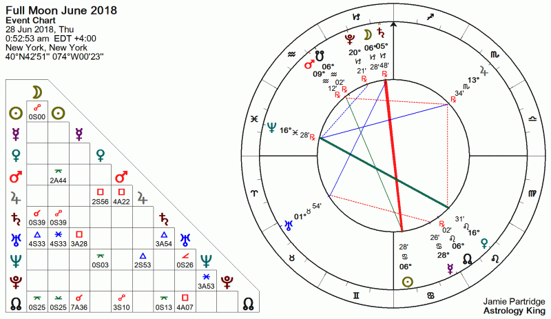 Full Moon June 2018 Astrology