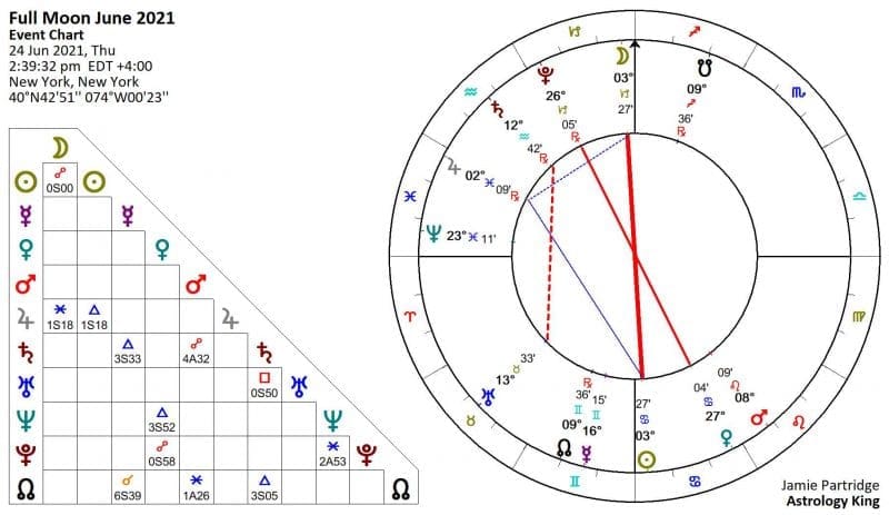 Full Moon June 2021 Astrology