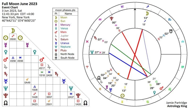 Full Moon June 2023 Horoscope