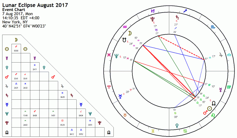 Lunar Eclipse 21 August 2017 Astrology