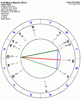 Full Moon March 2014 Astrology