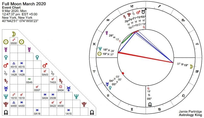 March 2020 Full Moon in Virgo