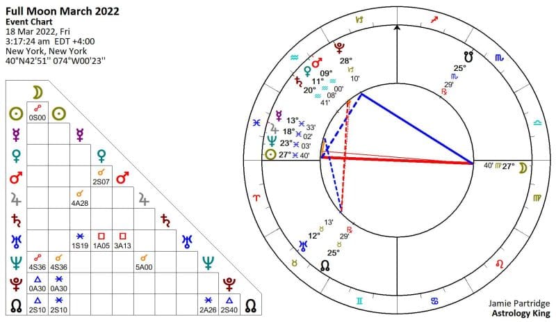 Full Moon March 2022 Horoscope