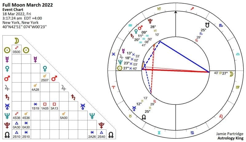 Full Moon March 2022 Horoscope