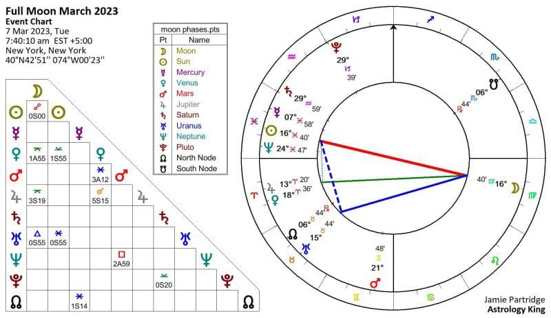 Full Moon March 2023 Horoscope