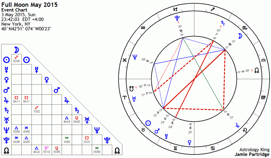 Full Moon May 2015 Astrology