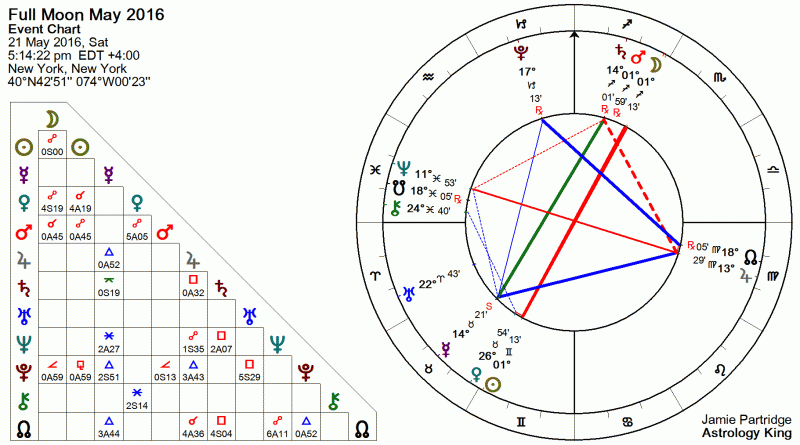Full Moon May 2016 Astrology