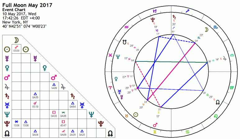 Full Moon May 2017 Astrology