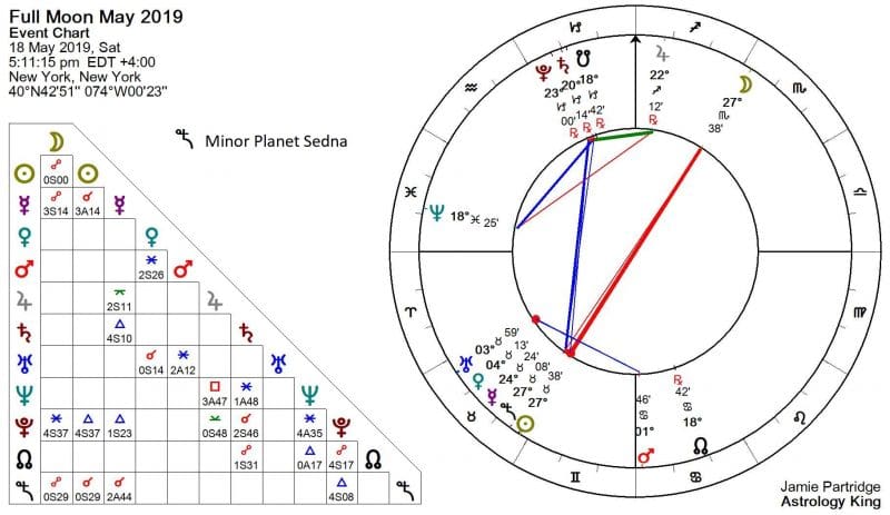 Full Moon May 2019 Astrology