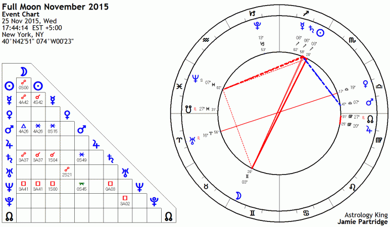 Full Moon November 2015 Astrology