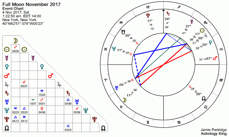 Full Moon November 2017 Astrology