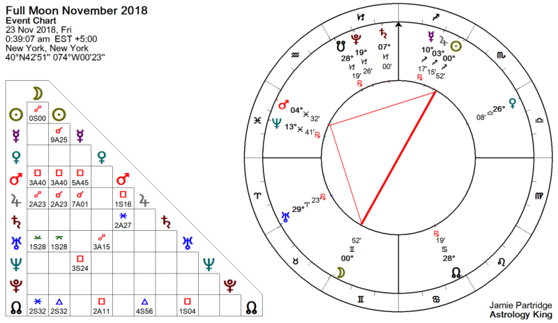 Full Moon November 2018 Astrology