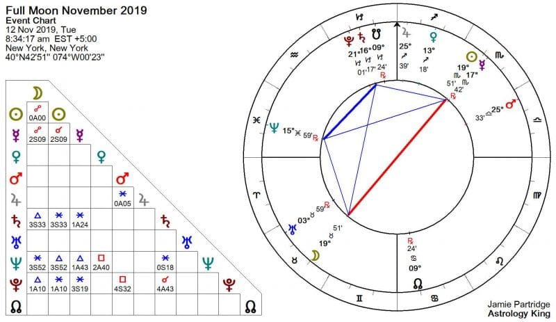 Full Moon November 2019 Astrology