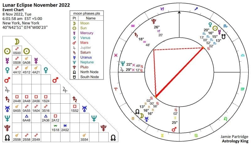 Full Moon November 2022 Astrology