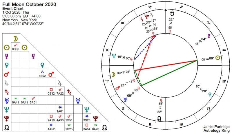 Full Moon October 2020 Astrology