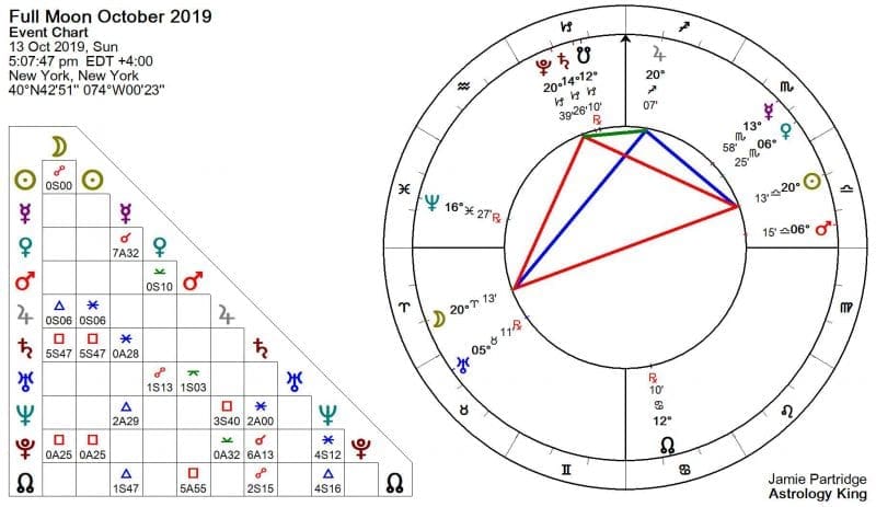 Full Moon October 2019 Astrology