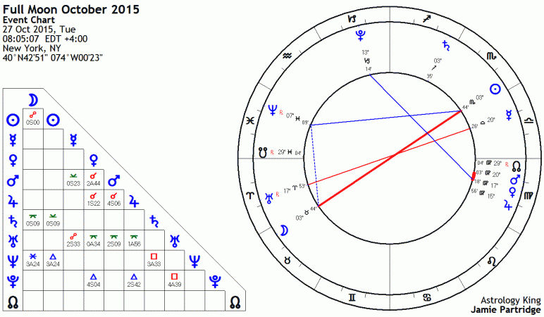 Full Moon October 2015 Astrology