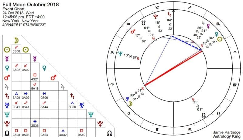 Full Moon October 2018 Astrology