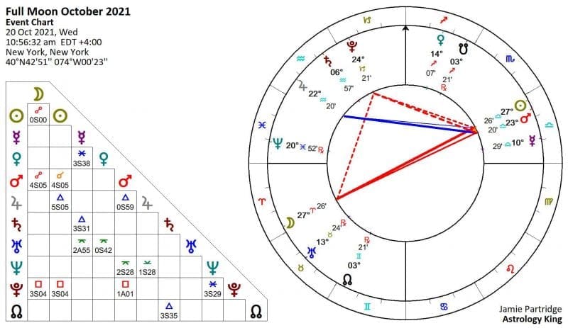Full Moon October 2021 Astrology