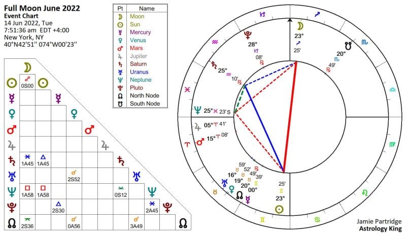 Full Moon June 2022 Astrology