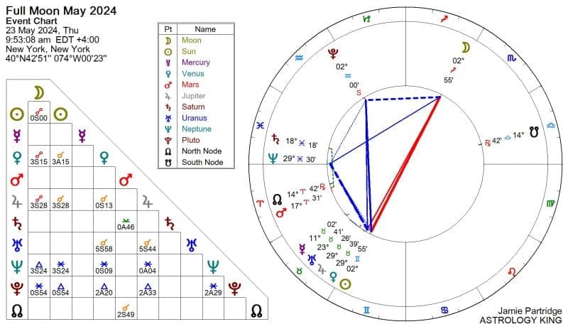 Full Moon May 2024 Horoscope