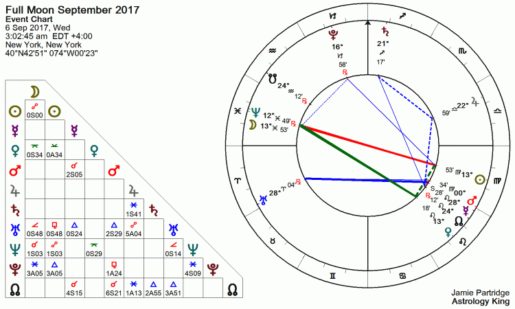 Full Moon September 2017 Astrology