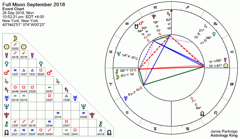 Full Moon September 2018 Astrology