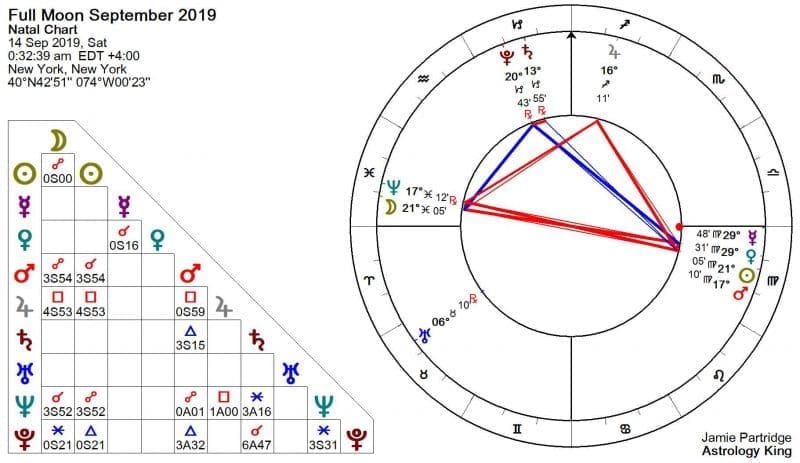 Full Moon September 2019 Astrology
