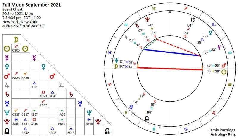 Full Moon September 2021 Astrology