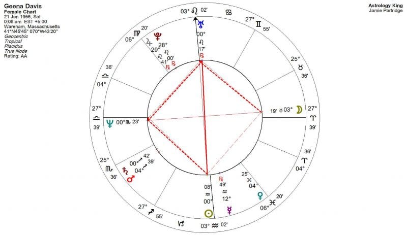 Grand Cross Astrology