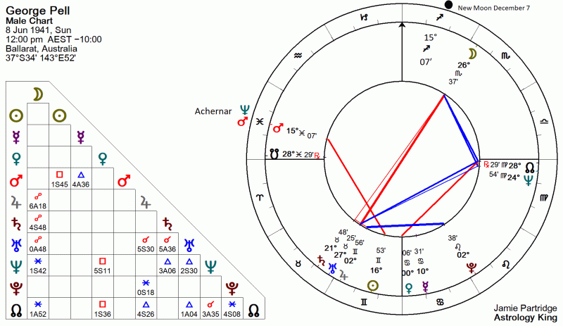 George Pell Horoscope