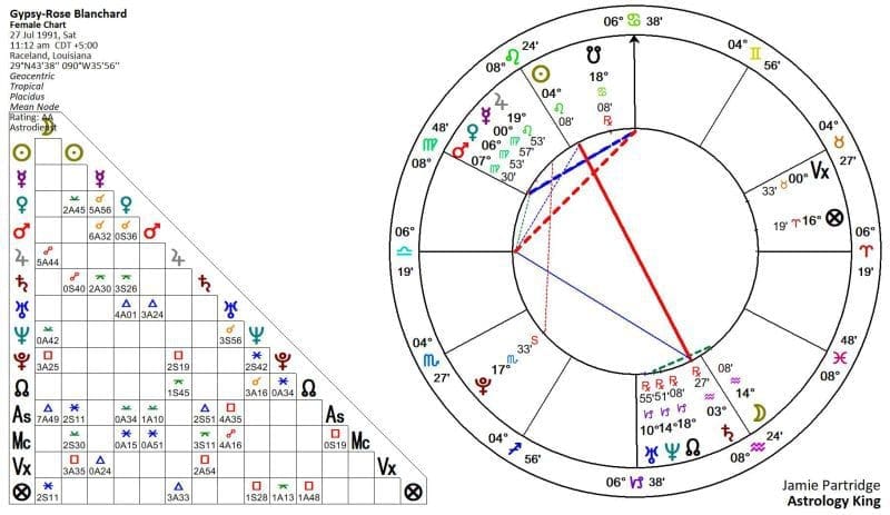 Gypsy-Rose Blanchard Horoscope