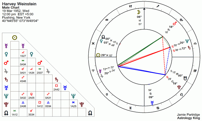 Harvey Weinstein Astrology