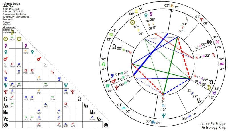 Johnny Depp Astrology