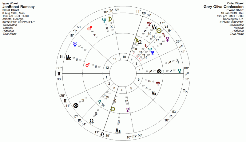 JonBenét Ramsey Astrology