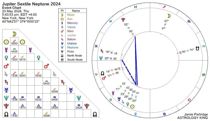 Jupiter Sextile Neptune May 2024