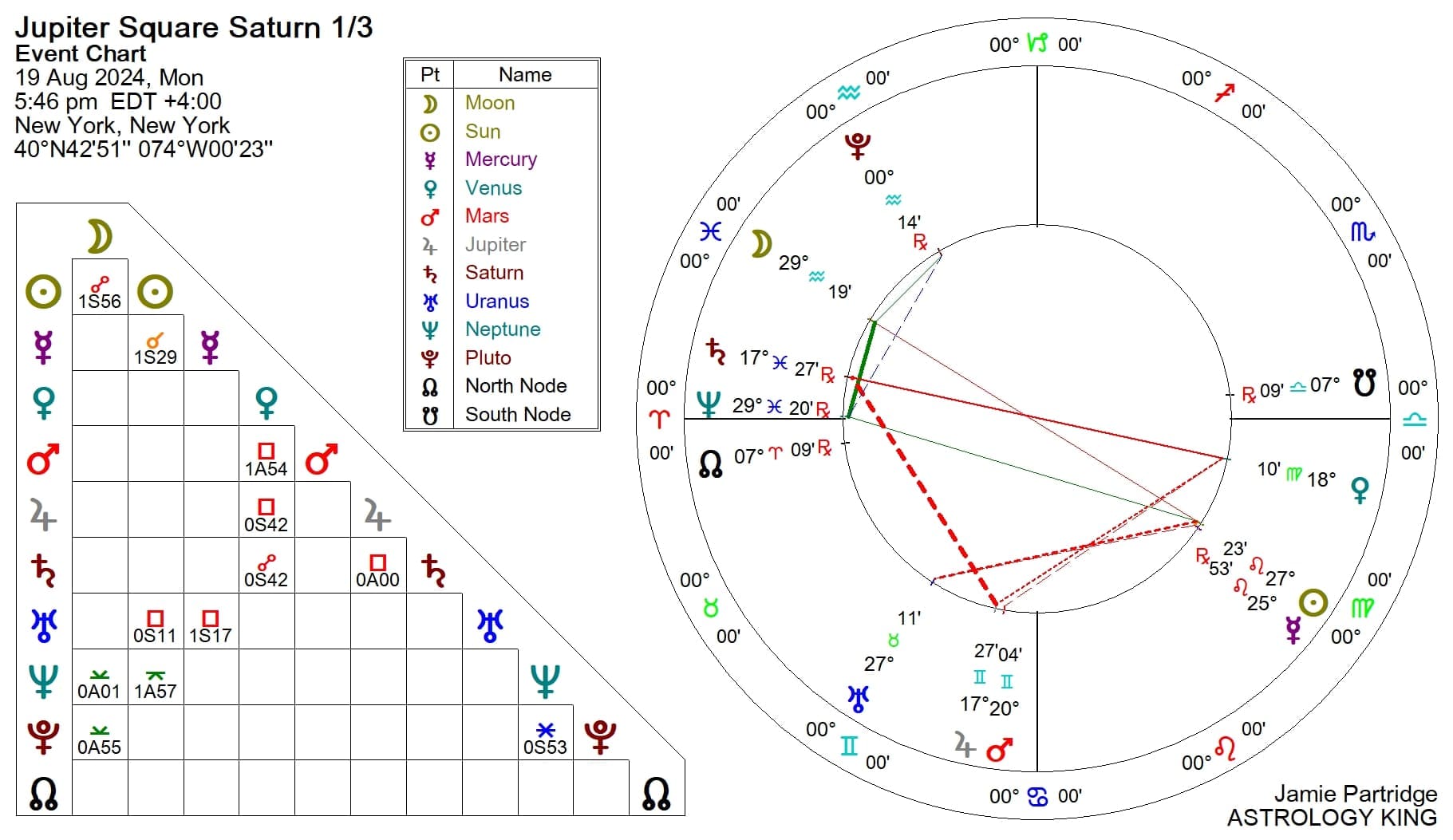 Jupiter Square Saturn Natal and Transit Astrology King