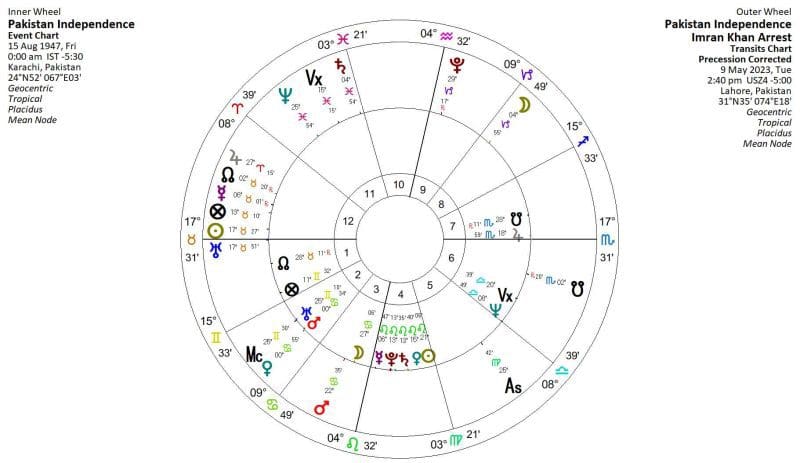 Imran Kahn Astrology