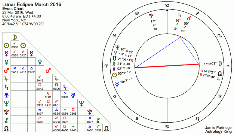 Lunar Eclipse March 2016 Astrology