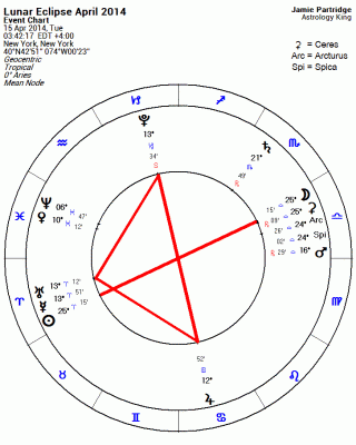 Lunar Eclipse April 2014 Astrology Chart