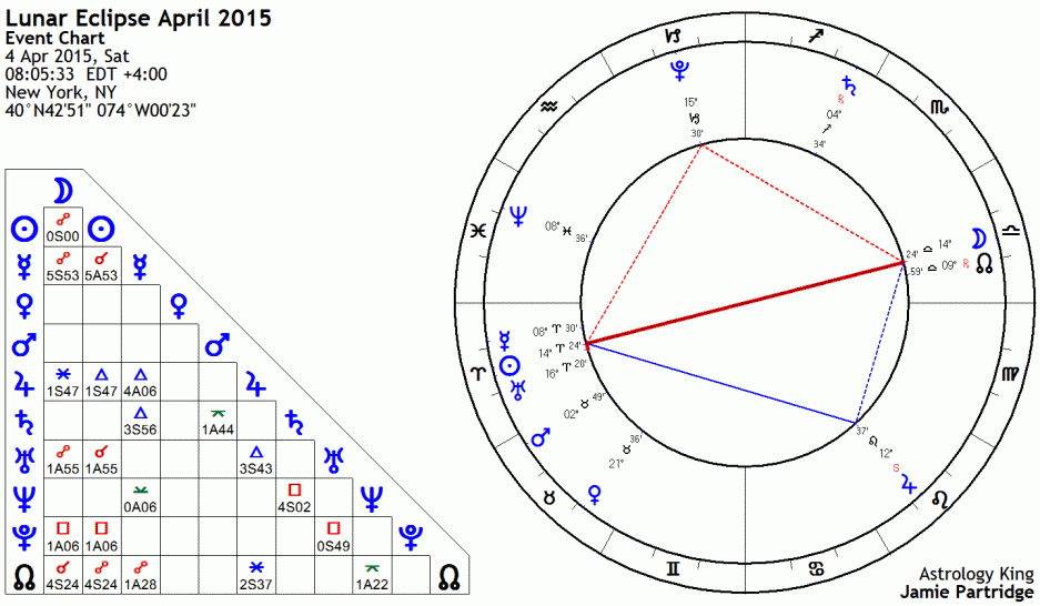 April 2015 Lunar Eclipse