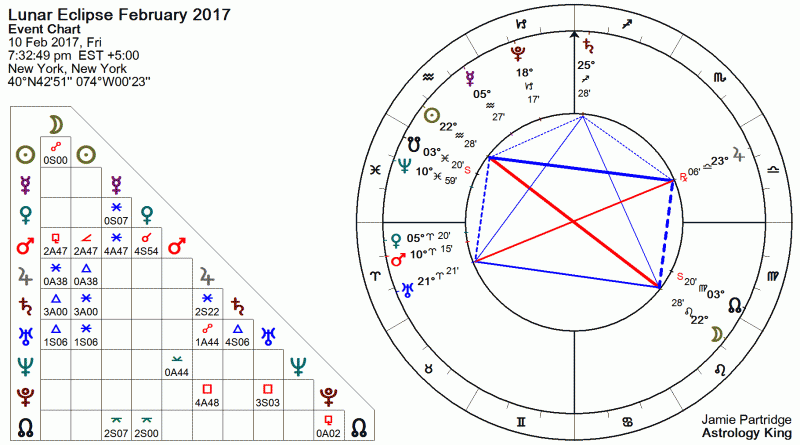 Full Moon February 2017 Astrology