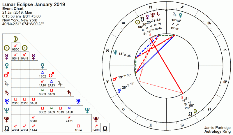 Lunar Eclipse January 2019 Astrology